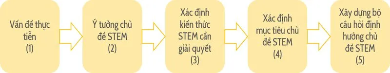 Quy-trinh-hoat-dong-cua-STEM-ho-tro-hoc-sinh-phat-trien-tu-duy